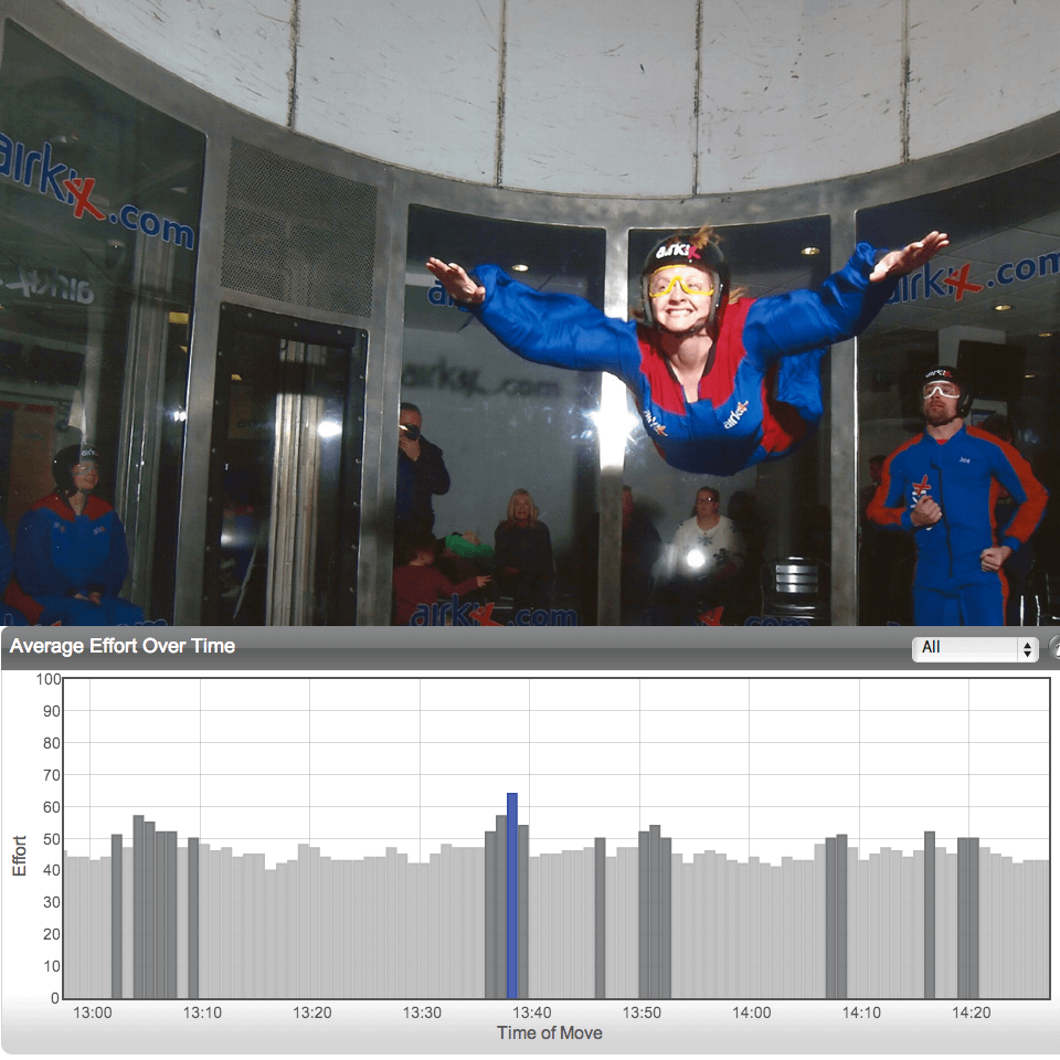 Myzone graph whilst indoor skydiving
